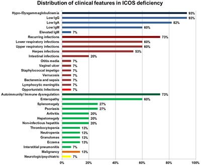 14 Years after Discovery: Clinical Follow-up on 15 Patients with Inducible Co-Stimulator Deficiency